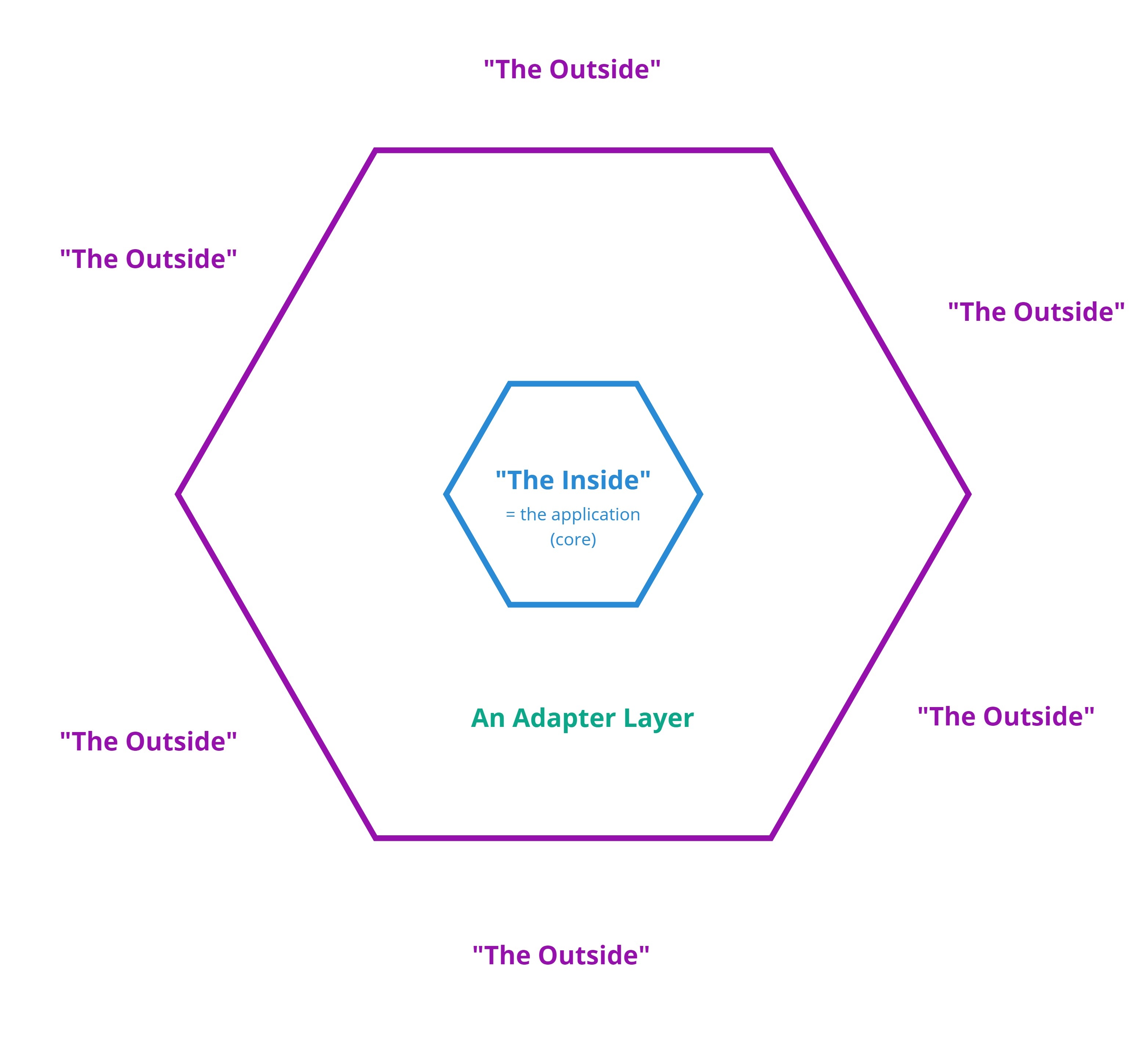 Hexagonal Architecture Ghga Developer Cookbook