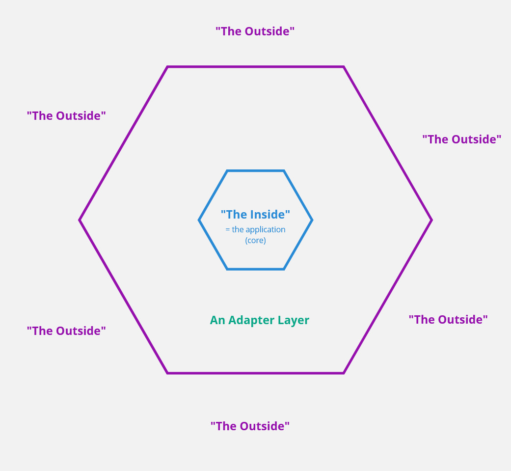 Separation of the application "inside" from the periphery