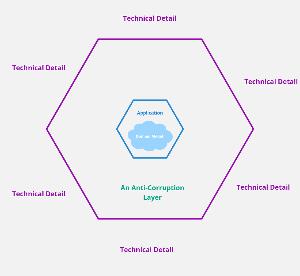 Hexagonal architecture and DDD