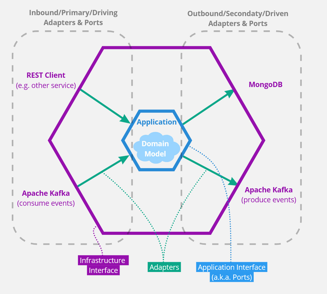 Schematic representation of the Hexagonal Architecture design pattern