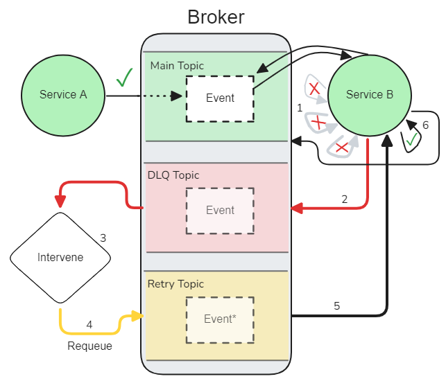 DLQ Lifecycle Diagram