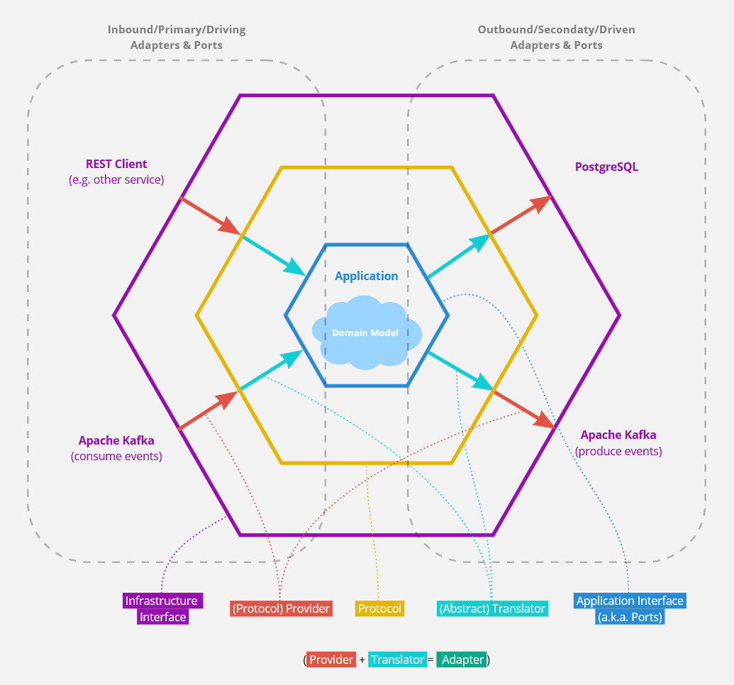 Schematic representation of the Triple Hexagonal Architecture design pattern