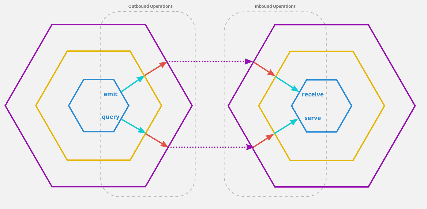 Schematic representation of operation types from the perspective of the application