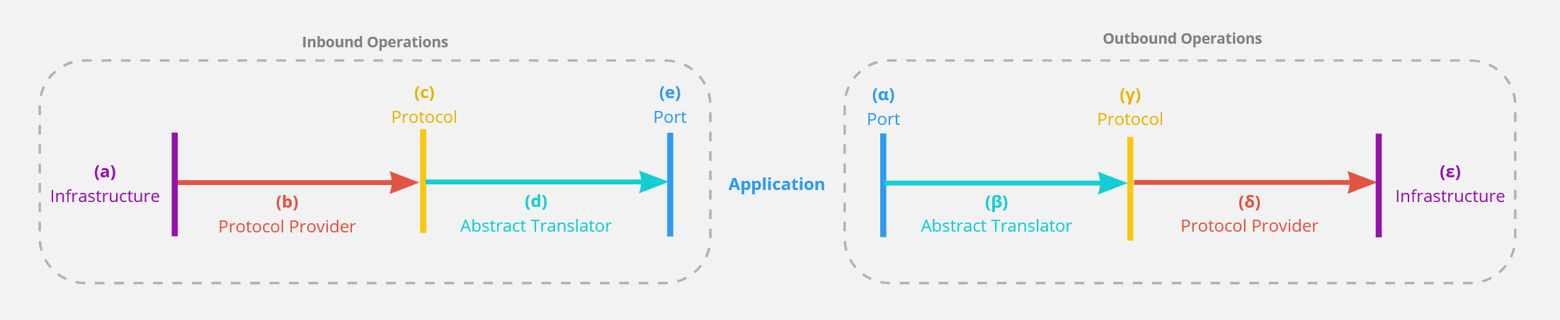 Steps in inbound and outbound operations