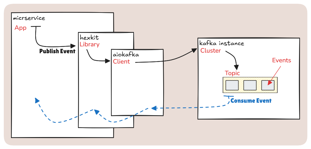 Kafka abstraction